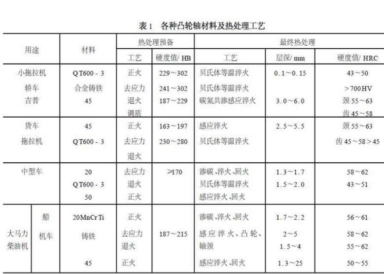 不同用途凸轮轴淬火处理工艺